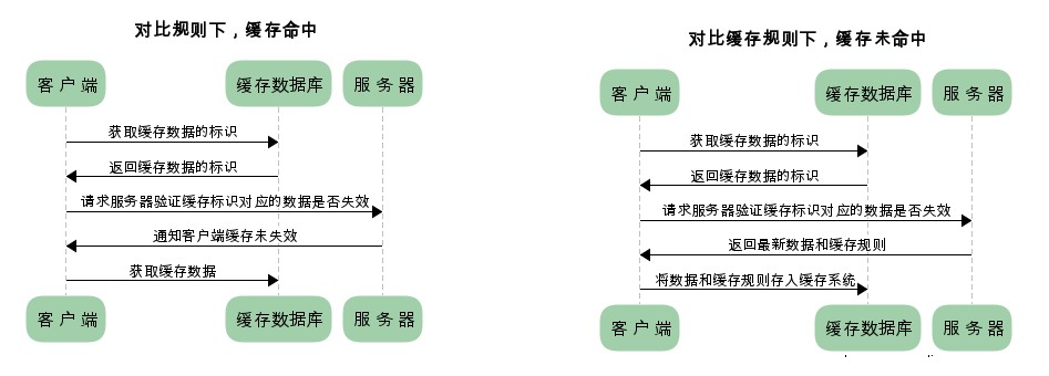 对比缓存