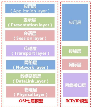OSI模型